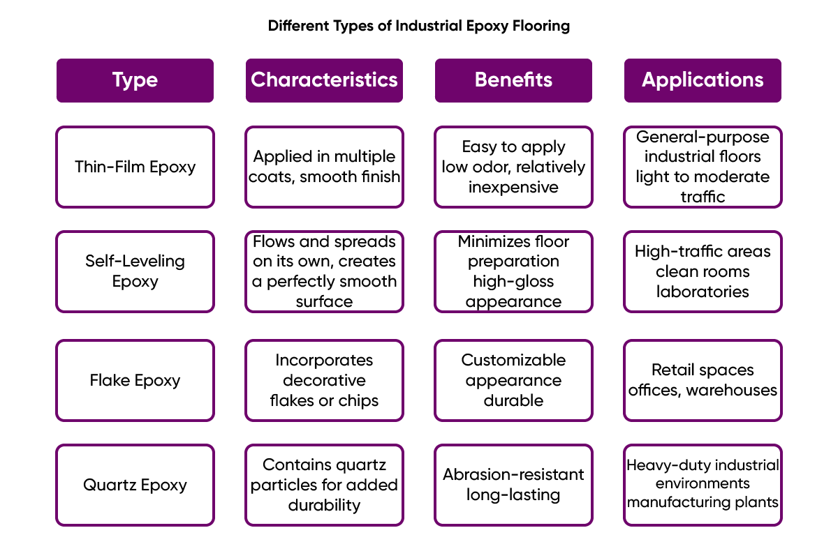 Different Types of Industrial Epoxy Flooring