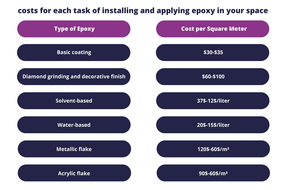 Epoxy flooring Brisbane's costs for each process